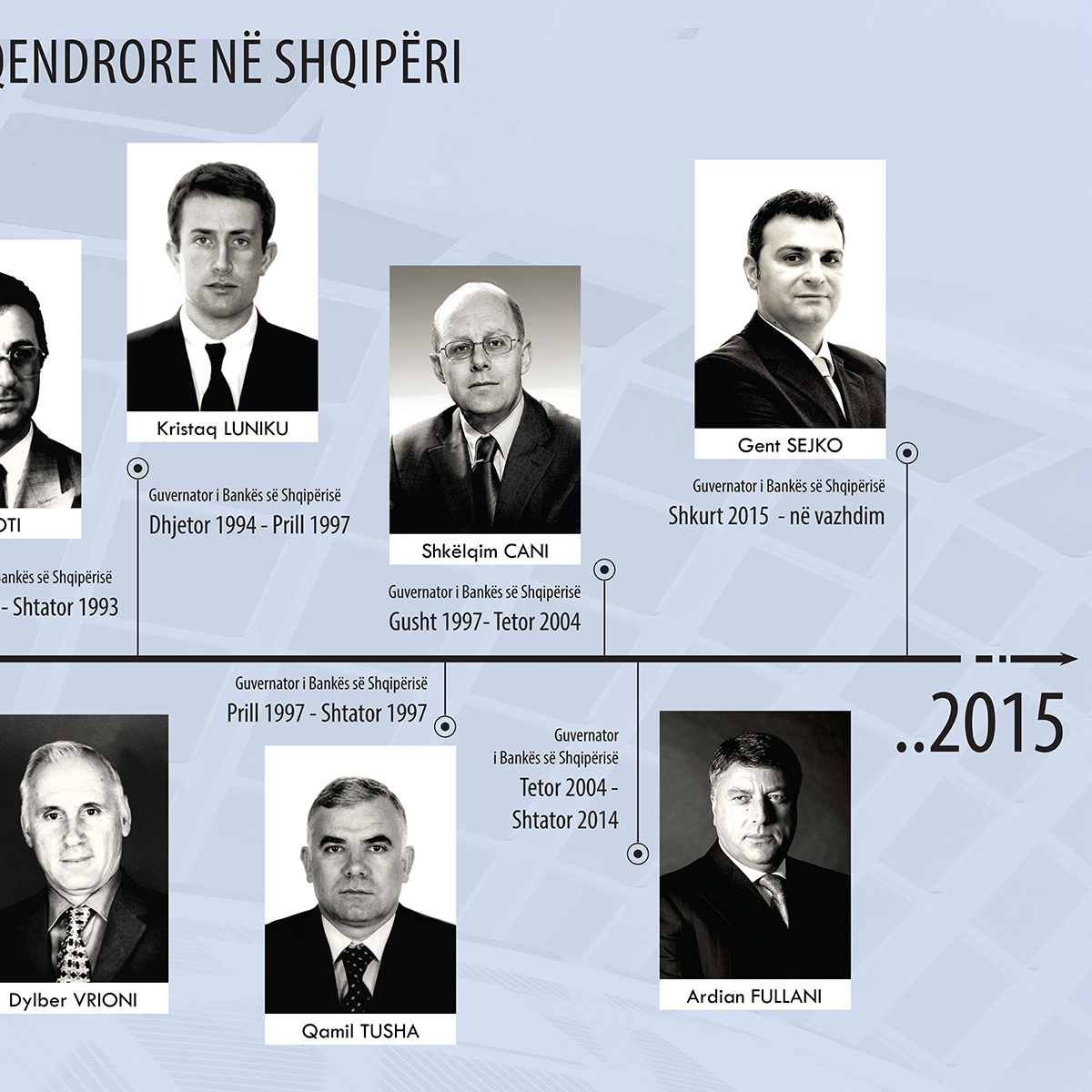 Bank of Albania Governance